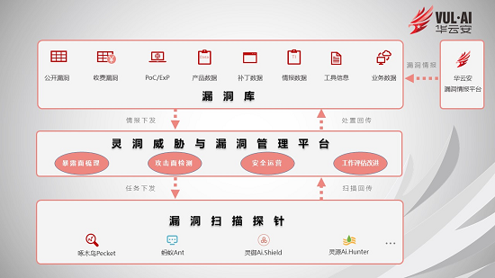 混合云架構(gòu)下的資產(chǎn)漏洞檢測與管理