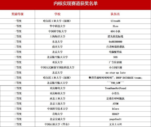 全國(guó)大學(xué)生操作系統(tǒng)設(shè)計(jì)大賽在銀河麒麟圓滿落幕