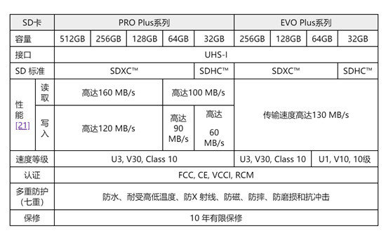 三星推出用于攝影和內(nèi)容創(chuàng)作的全新 PRO Plus 系列和 EVO Plus系列 microSD 和 SD 卡