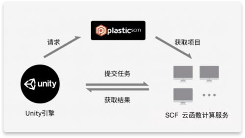 Unity + 騰訊云 Severless：重構(gòu)計(jì)算模型，打造構(gòu)建元宇宙的核心引擎