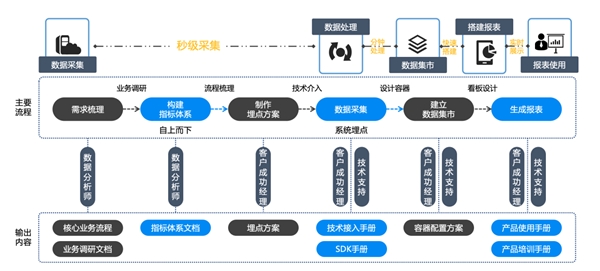 新突破 ！諸葛io發(fā)布慧表功能，打響用戶行為分析的突圍戰(zhàn)