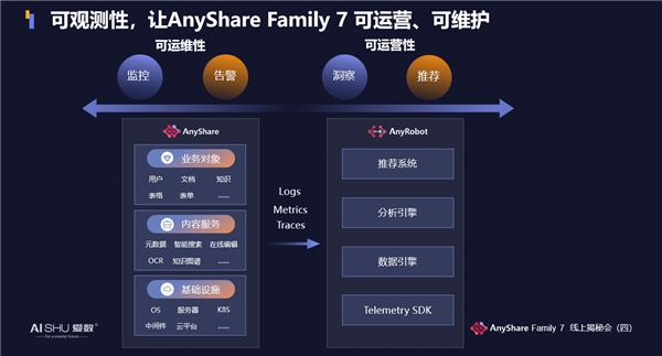 揭秘！愛(ài)數(shù)AnyShare Family 7可觀測(cè)性，讓運(yùn)營(yíng)、運(yùn)維更“好看”