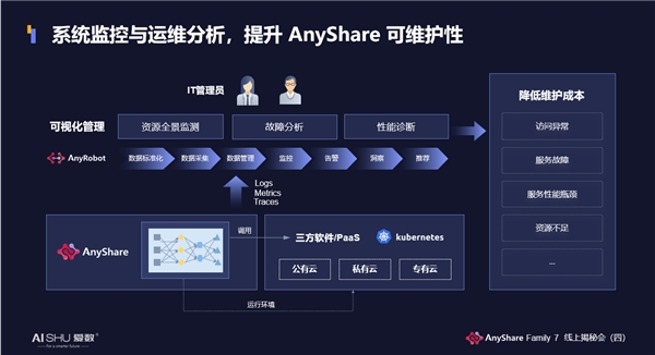 揭秘！愛(ài)數(shù)AnyShare Family 7可觀測(cè)性，讓運(yùn)營(yíng)、運(yùn)維更“好看”