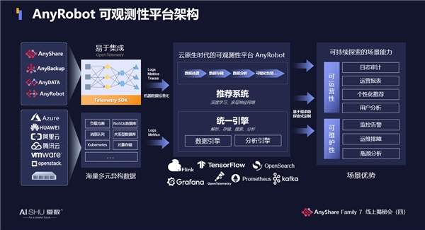 揭秘！愛(ài)數(shù)AnyShare Family 7可觀測(cè)性，讓運(yùn)營(yíng)、運(yùn)維更“好看”