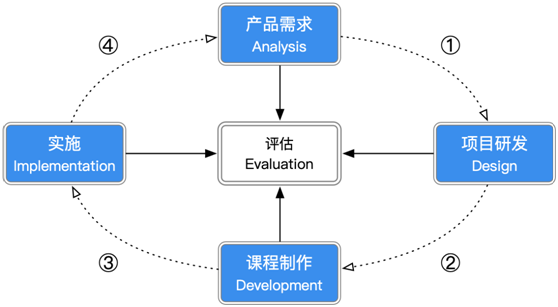 創(chuàng)新課研，科學(xué)教學(xué)，優(yōu)質(zhì)就業(yè)，傳智教育前端課程大揭秘