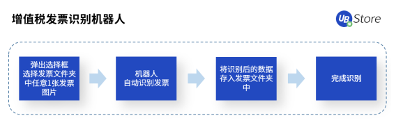 RPA時(shí)代，UB Store為企業(yè)財(cái)務(wù)轉(zhuǎn)型指明方向