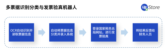 RPA時(shí)代，UB Store為企業(yè)財(cái)務(wù)轉(zhuǎn)型指明方向