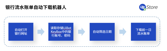 RPA時(shí)代，UB Store為企業(yè)財(cái)務(wù)轉(zhuǎn)型指明方向