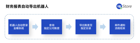 RPA時(shí)代，UB Store為企業(yè)財(cái)務(wù)轉(zhuǎn)型指明方向