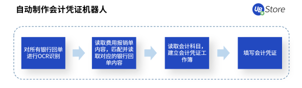 RPA時(shí)代，UB Store為企業(yè)財(cái)務(wù)轉(zhuǎn)型指明方向