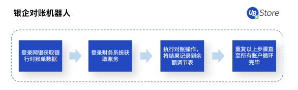 RPA時(shí)代，UB Store為企業(yè)財(cái)務(wù)轉(zhuǎn)型指明方向