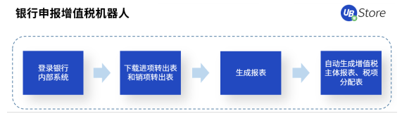 RPA時(shí)代，UB Store為企業(yè)財(cái)務(wù)轉(zhuǎn)型指明方向