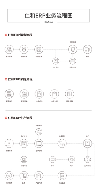 仁和云ERP系統(tǒng)：制造企業(yè)生產(chǎn)管理軟件如何有效實施！