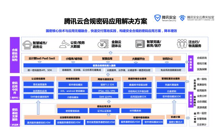 騰訊云簽約中新廣州知識城商用密碼系列項目，助力黃埔區(qū)建設(shè)密碼產(chǎn)業(yè)示范區(qū)