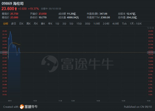 “酒館第一股”海倫司上市首日一度大漲30%，富途暗盤(pán)一手賺615港元