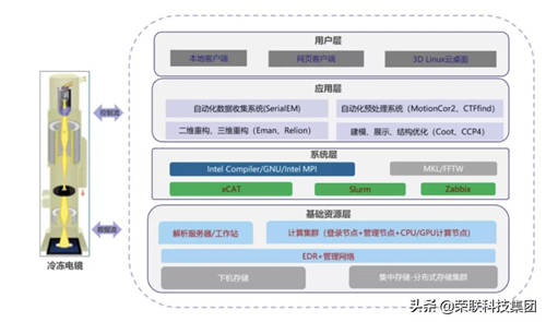 支撐科研創(chuàng)新，榮聯助力西湖大學冷凍電鏡數據分析平臺建設