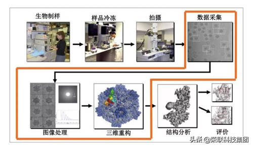 支撐科研創(chuàng)新，榮聯助力西湖大學冷凍電鏡數據分析平臺建設