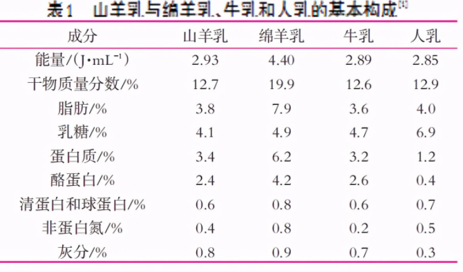 綿羊奶和山羊奶哪個(gè)更好？深度了解兩者有何不同