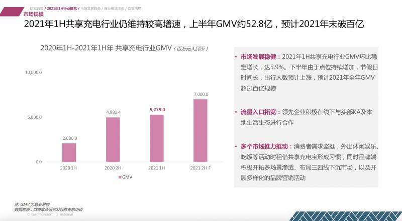 歐睿國際：2021上半年共享充電行業(yè)維持較高增速 怪獸充電領先優(yōu)勢擴大