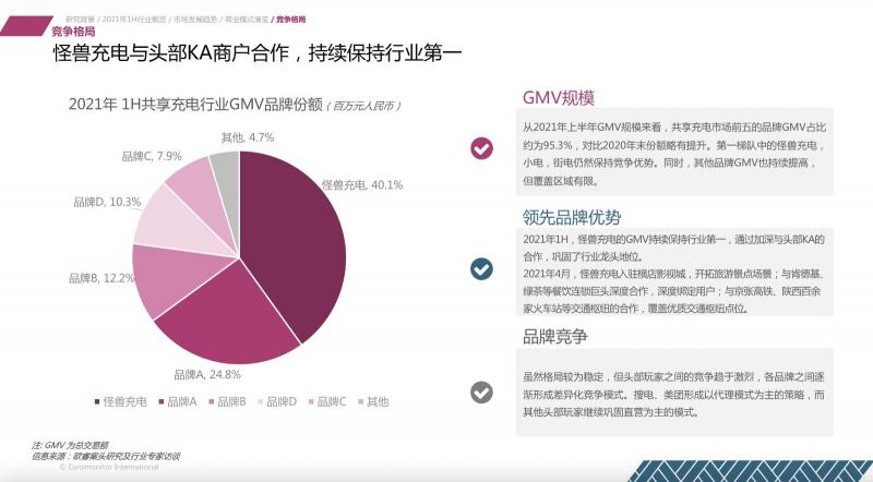 歐睿國際：2021上半年共享充電行業(yè)維持較高增速 怪獸充電領先優(yōu)勢擴大