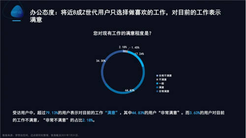 夢(mèng)想加發(fā)布Z世代辦公行為報(bào)告：年輕人的數(shù)字化辦公新生活