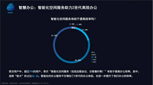 夢(mèng)想加發(fā)布Z世代辦公行為報(bào)告：年輕人的數(shù)字化辦公新生活