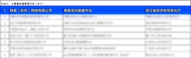 網易數帆入選工信部2021年大數據產業(yè)發(fā)展試點示范項目