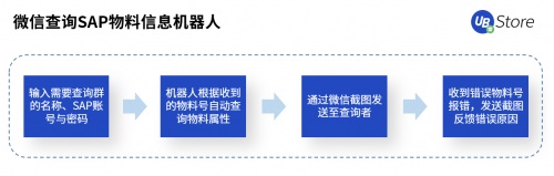 UB Store賦能智造轉(zhuǎn)型，制造業(yè)企業(yè)8大部門RPA應(yīng)用實(shí)錄