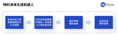 UB Store賦能智造轉(zhuǎn)型，制造業(yè)企業(yè)8大部門RPA應(yīng)用實(shí)錄