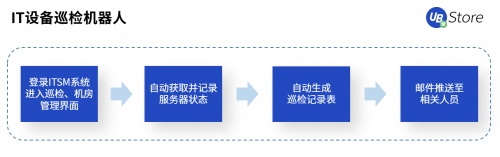 UB Store賦能智造轉(zhuǎn)型，制造業(yè)企業(yè)8大部門RPA應(yīng)用實(shí)錄