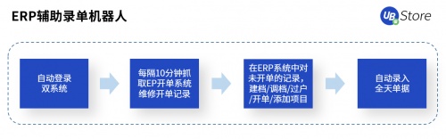 UB Store賦能智造轉(zhuǎn)型，制造業(yè)企業(yè)8大部門RPA應(yīng)用實(shí)錄