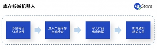 UB Store賦能智造轉(zhuǎn)型，制造業(yè)企業(yè)8大部門RPA應(yīng)用實(shí)錄