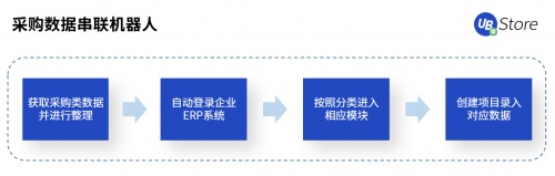 UB Store賦能智造轉(zhuǎn)型，制造業(yè)企業(yè)8大部門RPA應(yīng)用實(shí)錄