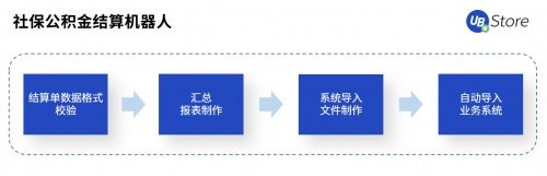 UB Store賦能智造轉(zhuǎn)型，制造業(yè)企業(yè)8大部門RPA應(yīng)用實(shí)錄