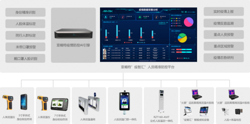 賦能疫情防控，亞略特提供AI場(chǎng)景化解決方案