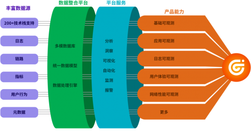 觀測(cè)云品牌正式亮相，攜手通信院共推國內(nèi)可觀測(cè)性概念與技術(shù)發(fā)展！