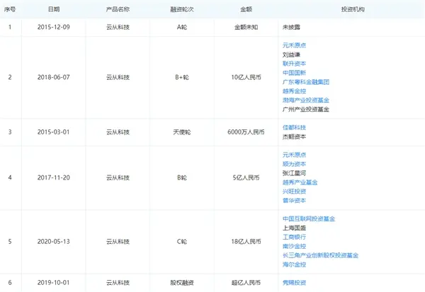 曝云從科技計劃5年營收130億：操作系統(tǒng)為籌碼 競爭力強勁