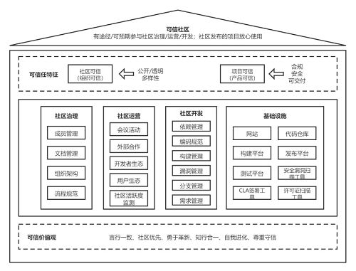 最新！中國信通院可信開源評估結(jié)果正式發(fā)布