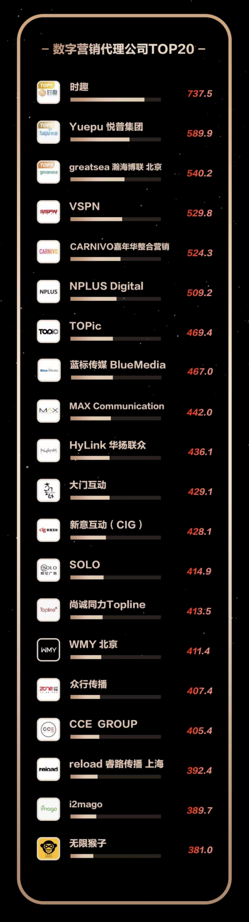 英雄體育VSPN入選廣告門2021年H1數(shù)字營銷代理機(jī)構(gòu)TOP 5