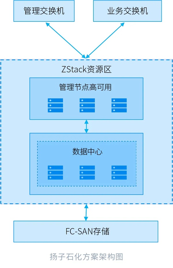 ZStack Cloud助力揚(yáng)子石化提升產(chǎn)業(yè)效能