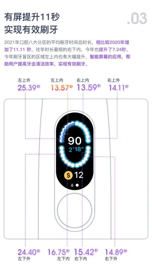 助力全民口腔健康，Oclean歐可林發(fā)布2021年度刷牙行為數(shù)據(jù)報(bào)告