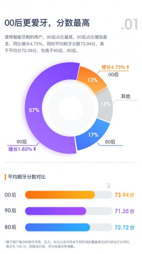 助力全民口腔健康，Oclean歐可林發(fā)布2021年度刷牙行為數(shù)據(jù)報(bào)告