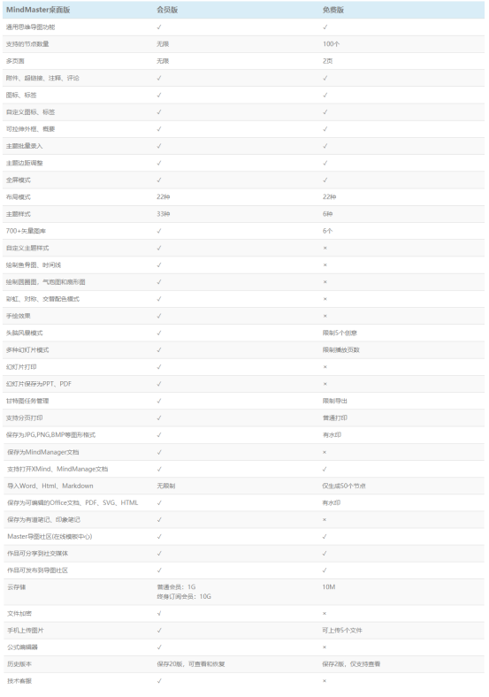 獨家測評熱門腦圖軟件，升職加薪用它就對了！