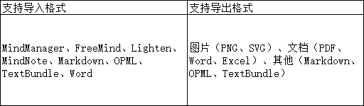 獨家測評熱門腦圖軟件，升職加薪用它就對了！