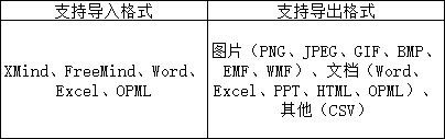 獨家測評熱門腦圖軟件，升職加薪用它就對了！