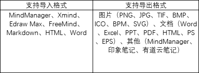 獨家測評熱門腦圖軟件，升職加薪用它就對了！