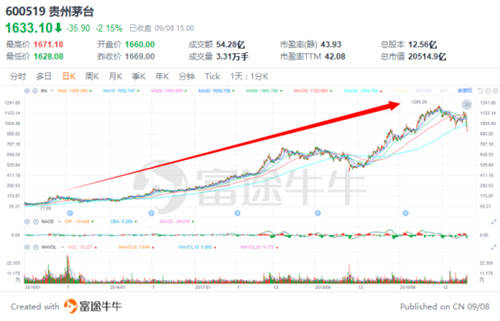 富途牛友故事