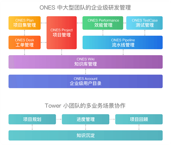 研發(fā)管理工具ONES完成C輪5000萬美元融資，半年內(nèi)連續(xù)三輪總計融近1億美元