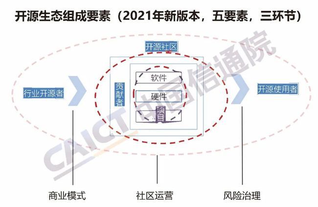 中國(guó)信通院發(fā)布《開源生態(tài)白皮書》 五要素三環(huán)節(jié)賦能科技創(chuàng)新