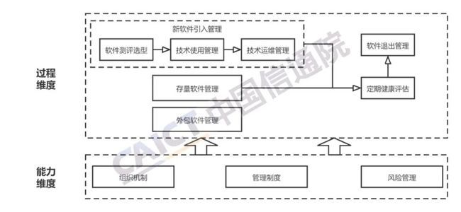 中國(guó)信通院發(fā)布《開源生態(tài)白皮書》 五要素三環(huán)節(jié)賦能科技創(chuàng)新